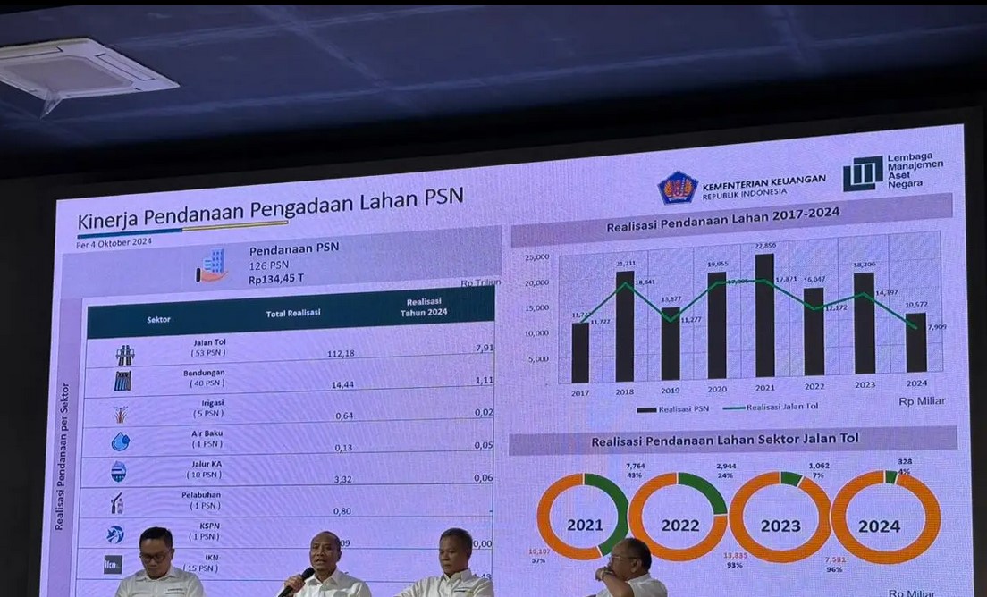 Lembaga Manajemen Aset Negara (LMAN) mencatat, realisasi pendanaan untuk pengadaan lahan pada 126 Proyek Strategis Nasional (PSN)/Hibata.id