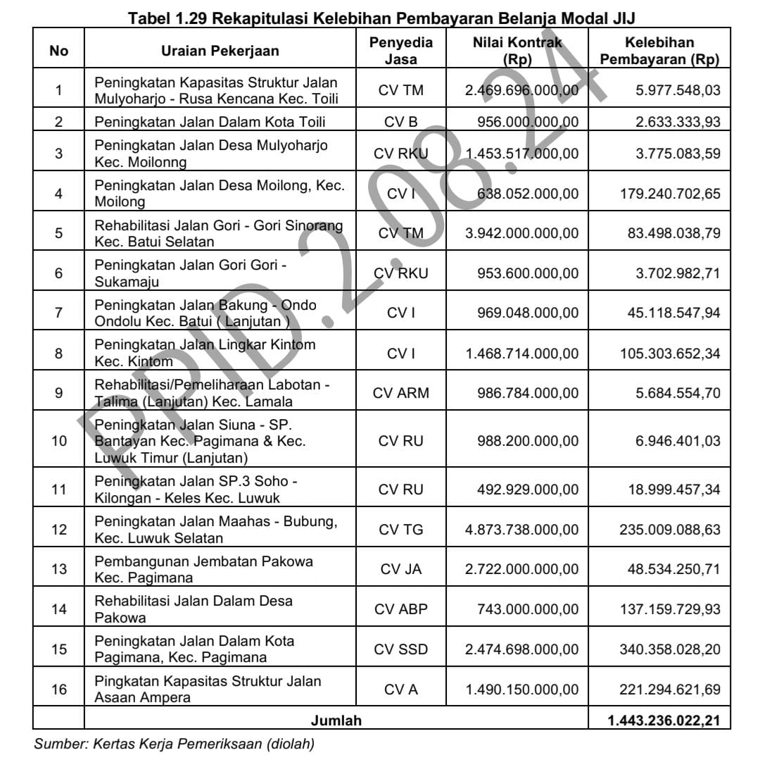 Data BPK RI Perwakilan Sulawesi Tengah/Hibata.id