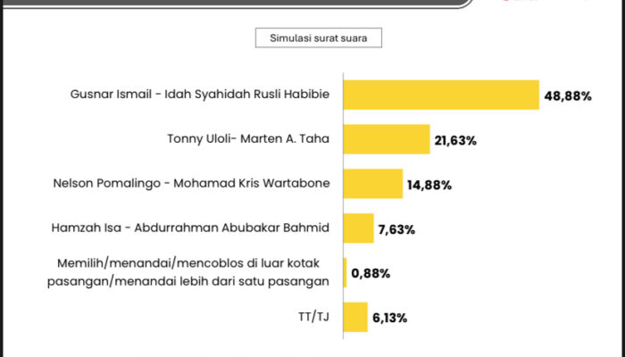 Survei CRC: Elektabilitas Gusnar-Idah Unggul di Pilgub Gorontalo