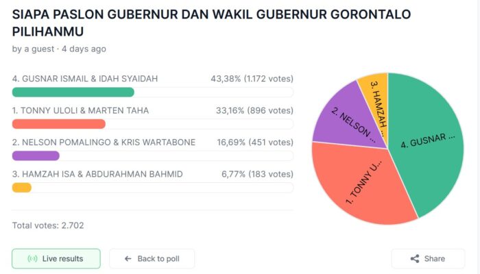 Gusnar-Idah Unggul di Voting Sementara Media Sosial