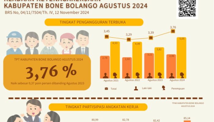 Jumlah Angkatan Kerja di Kabupaten Bone Bolango Naik