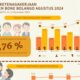 Jumlah Angkatan Kerja di Kabupaten Bone Bolango Naik, TPT Agustus 2024 Alami Kenaikan/Hibata.id