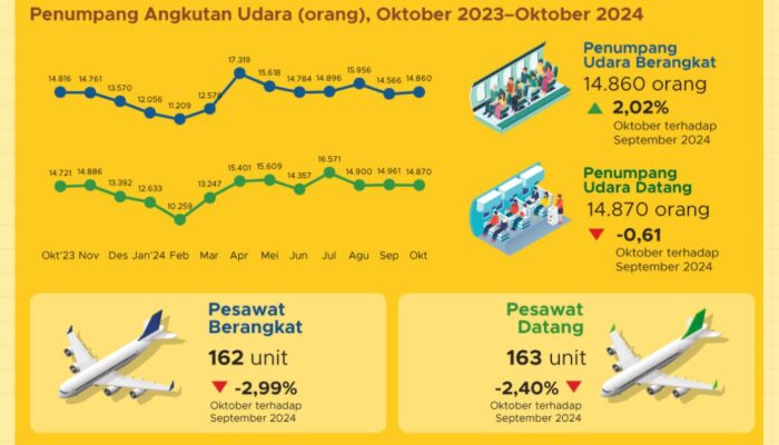 Jumlah Penumpang Angkutan Laut dan Udara Oktober 2024 Menurun