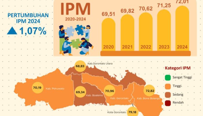 Pertumbuhan IPM di Gorontalo 2024 Alami Kenaikan