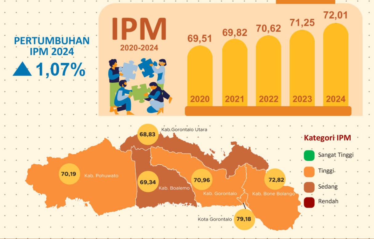 Pertumbuhan IPM di Gorontalo 2024 Alami Kenaikan/Hibata.id