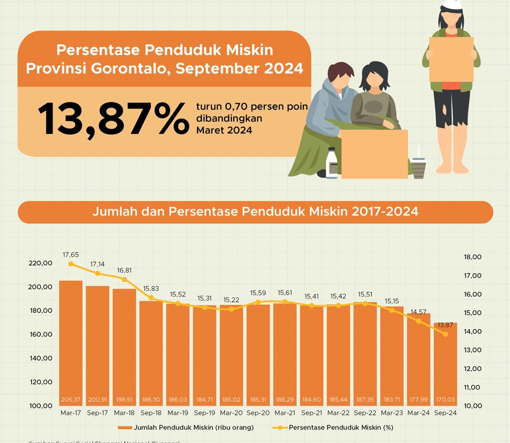 Angka Kemiskinan Gorontalo September 2024 Turun, Terendah dalam 24 Tahun/Hibata.id