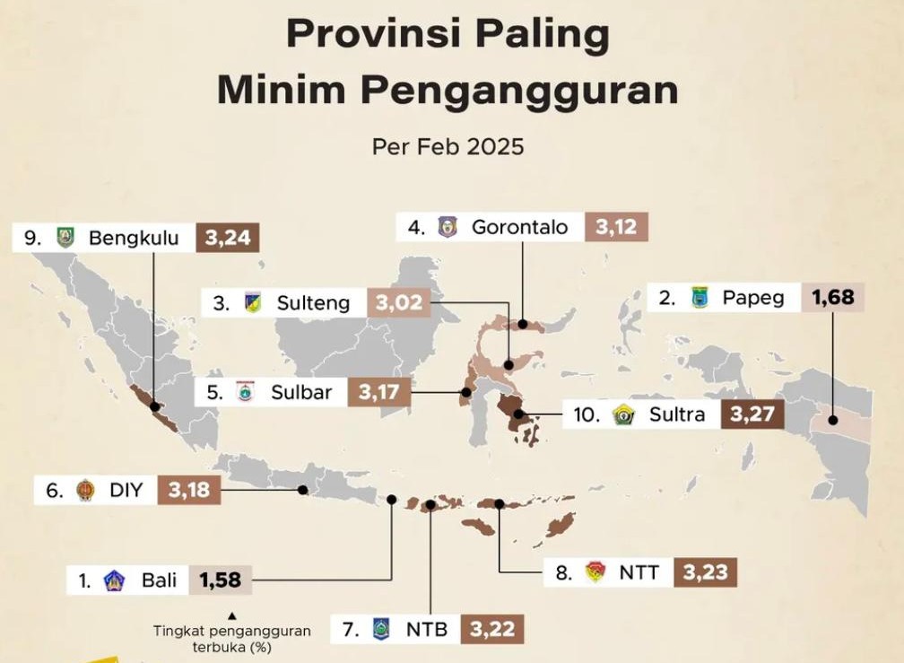 Provinsi Gorontalo menorehkan prestasi membanggakan dengan masuk dalam lima besar provinsi berpengangguran terendah di Indonesia per Februari 2025. Berdasarkan data GoodStats/Hibata.id
