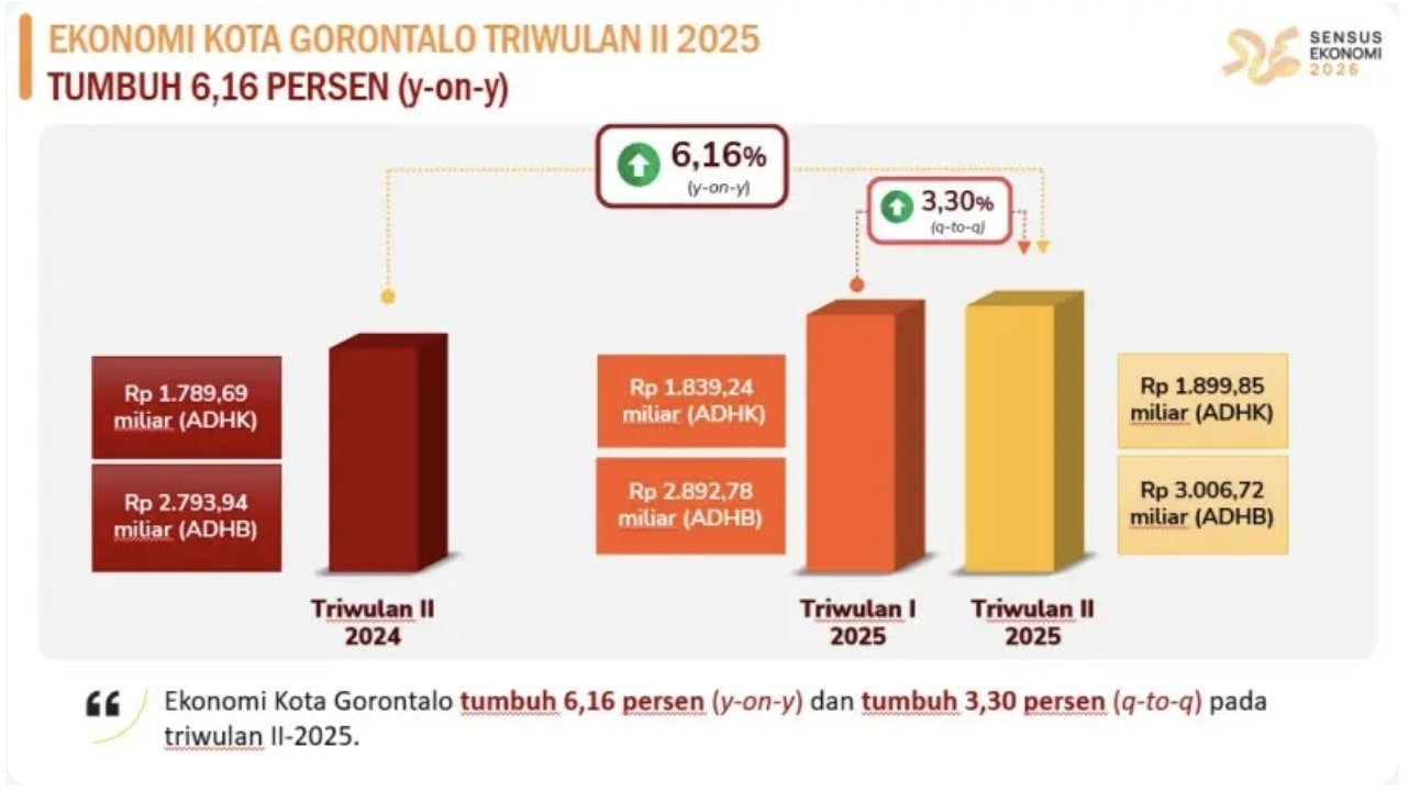 Ekonomi Triwulan II Meroket ke Angka 6,16 Persen.