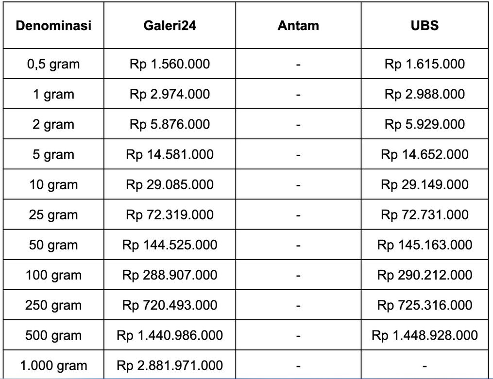 Harga Emas Pegadaian/Hibata.id