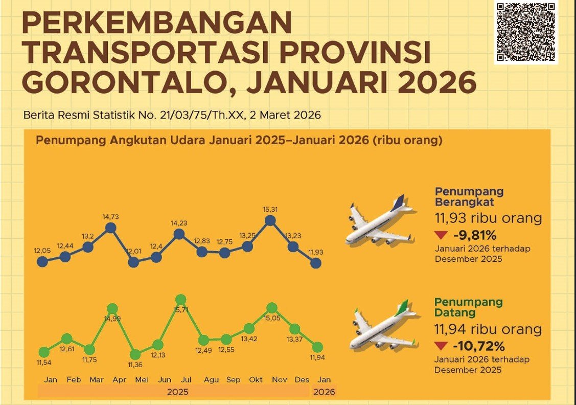 Data Badan Pusat Statistik (BPS) Provinsi Gorontalo/Hibata.id