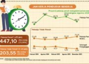 BPS Catat Angkatan Kerja Gorontalo 672 Ribu Orang, Naik Atau Turun?