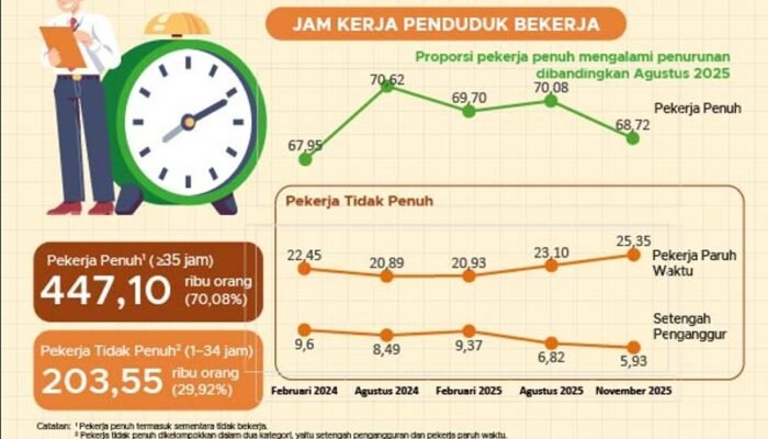 BPS Catat Angkatan Kerja Gorontalo 672 Ribu Orang, Naik Atau Turun?