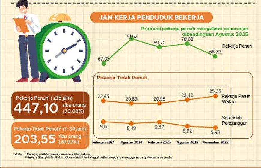 BPS Catat Angkatan Kerja Gorontalo 672 Ribu Orang pada November 2025, Pengangguran Turun/Hibata.id
