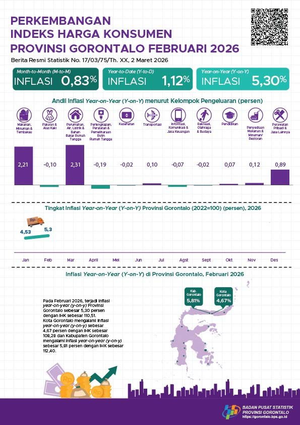 BPS Catat Inflasi Gorontalo 5,30 Persen/Hibata.id