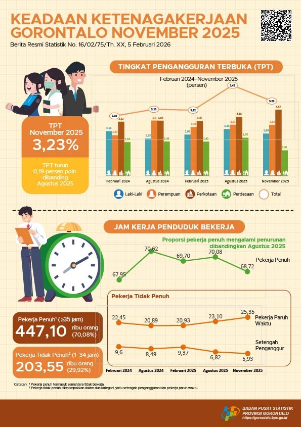 BPS Catat Angkatan Kerja Gorontalo 672 Ribu Orang pada November 2025, Pengangguran Turun/Hibata.id