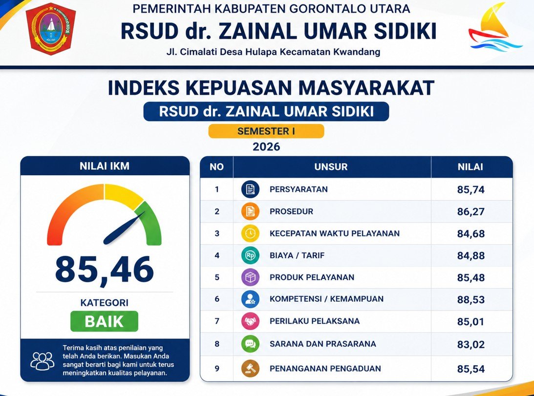RSUD Zainal Umar Sidiki Gorontalo Utara meraih nilai Indeks Kepuasan Masyarakat 85,46 pada Semester I 2026 dengan predikat Baik dan terus meningkatkan kualitas layanan/Hibata.id