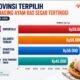Grafis - Harga Daging Ayam di Gorontalo Jadi Tertinggi Se-Indonesia/Hibata.id