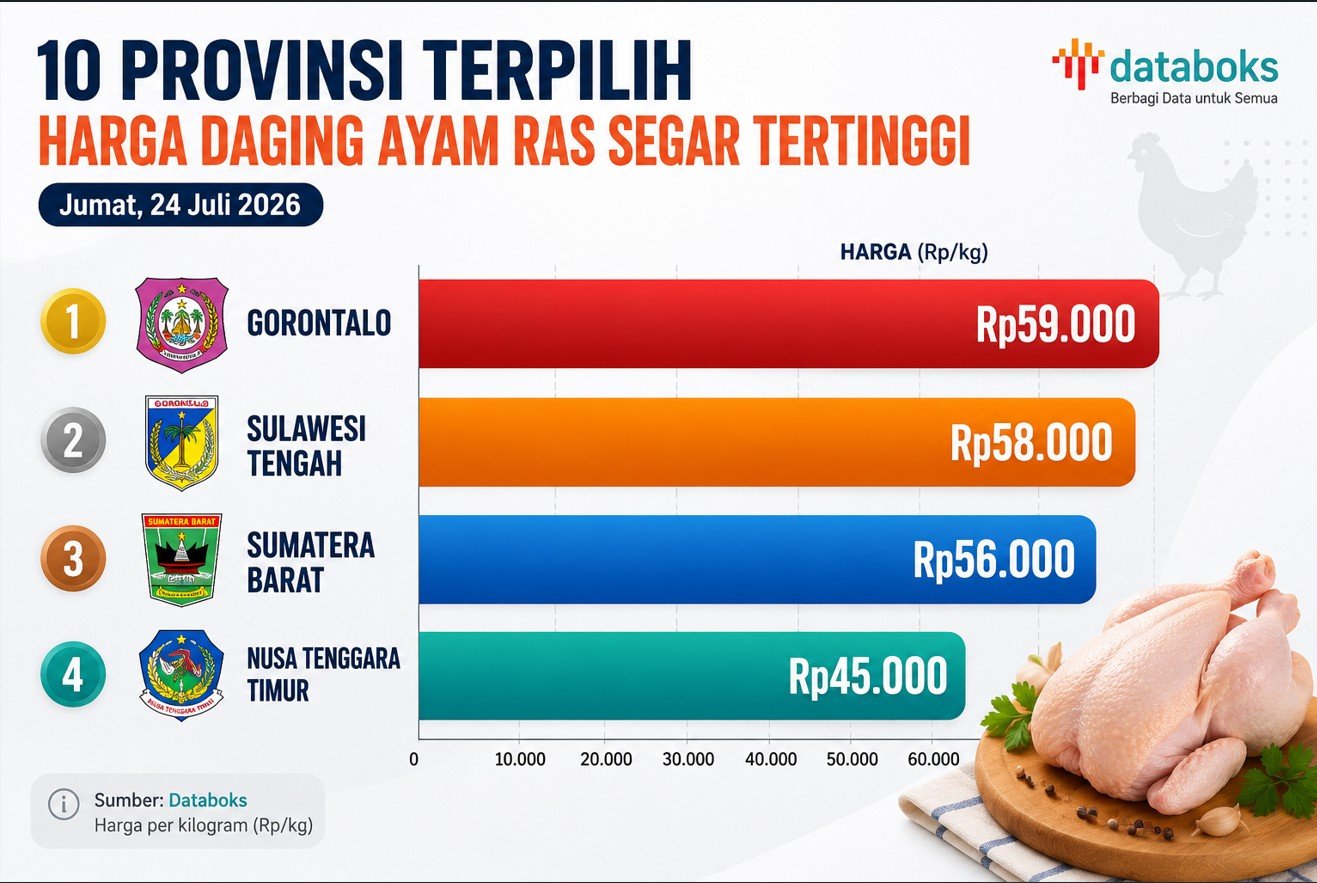 Grafis - Harga Daging Ayam di Gorontalo Jadi Tertinggi Se-Indonesia/Hibata.id