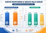 IKM Kominfo Bone Bolango Tembus 92,3, Pelayanan Publik Raih Predikat A/Hibata.id