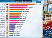 Harga pangan di Pasar Rakyat Talumopatu, Bone Bolango, terpantau stabil. Cabai rawit merah tercatat Rp111.667 per kilogram dan beras SPHP Rp12.000/Hibata.id