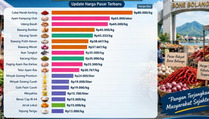 Harga Pangan di Bone Bolango Stabil, Cabai Rawit Bertahan Rp111 Ribu per Kg