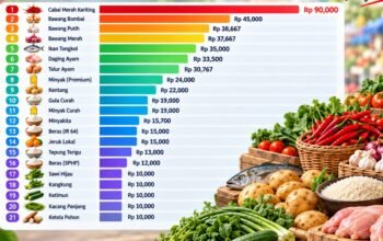 Harga sejumlah kebutuhan pokok di Pasar Rakyat Talumopatu, Kabupaten Bone Bolango/Hibata.id