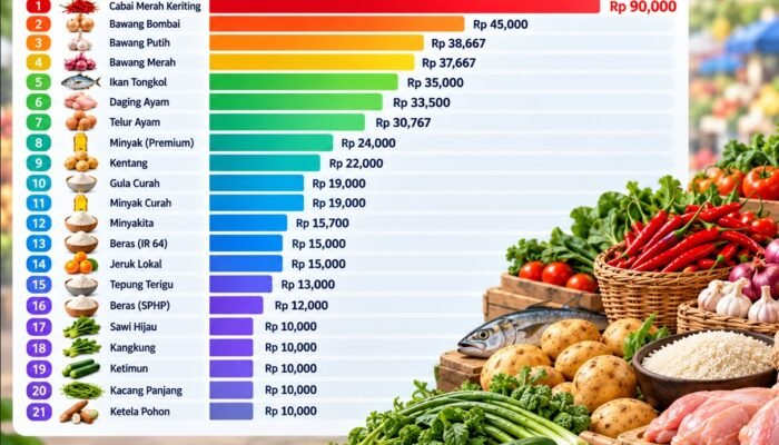 Cabai Rawit Masih Mahal, Ini Daftar Harga Pangan di Pasar Talumopatu