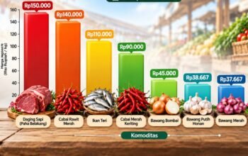 Daging Sapi Bone Bolango Tembus Rp150 Ribu, Cabai Rawit Rp140 Ribu