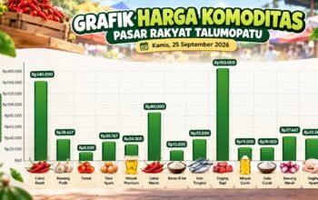 Tomat Mulai Naik, Berikut Daftar Harga Pangan di Pasar Bone Bolango/Hibata.id