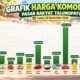 Tomat Mulai Naik, Berikut Daftar Harga Pangan di Pasar Bone Bolango/Hibata.id